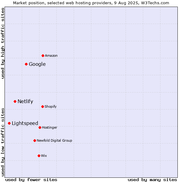 Market position of Google vs. Netlify vs. Lightspeed