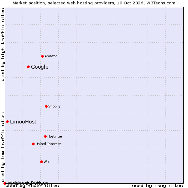 Market position of Google vs. LimooHost vs. Webhost Python
