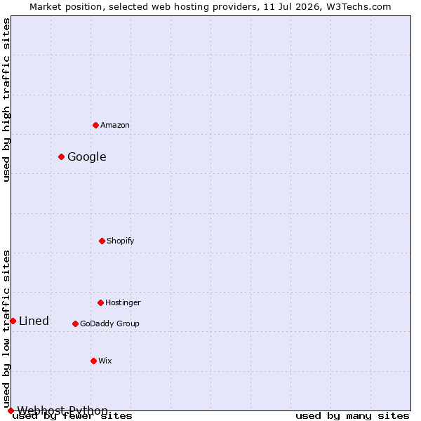 Market position of Google vs. Lined vs. Webhost Python