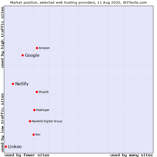 Market position of Google vs. Netlify vs. Linkeo