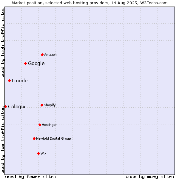 Market position of Google vs. Linode vs. Cologix