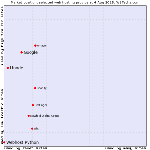 Market position of Google vs. Linode vs. Webhost Python