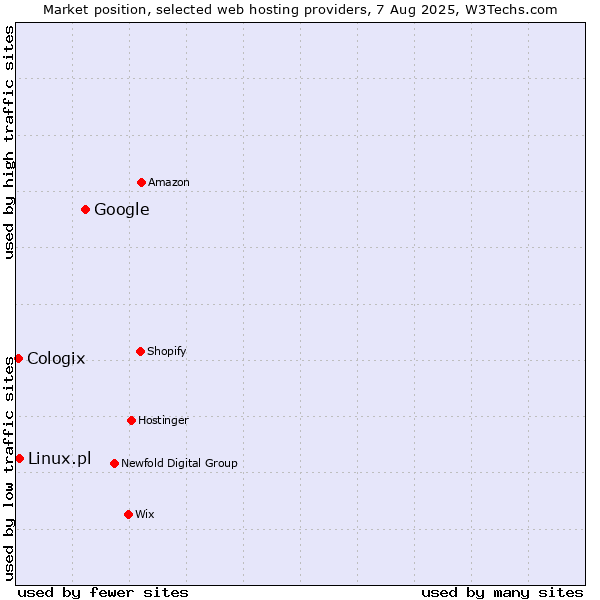 Market position of Google vs. Linux.pl vs. Cologix