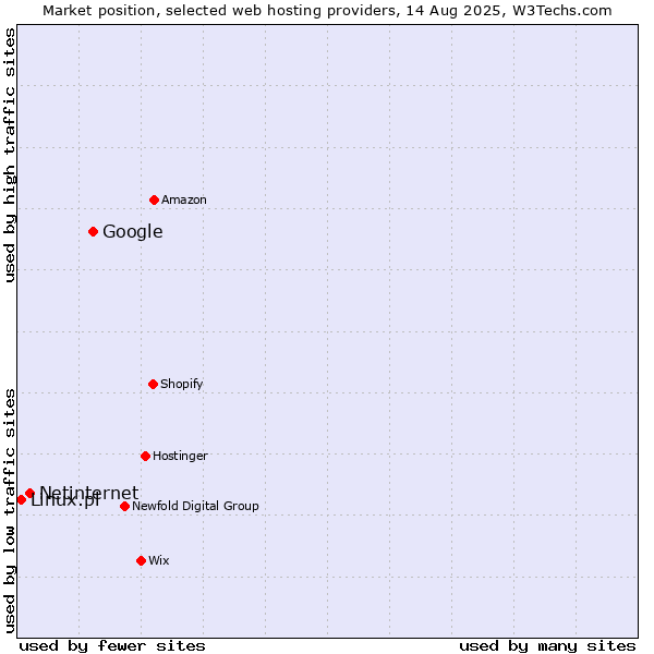 Market position of Google vs. Netinternet vs. Linux.pl