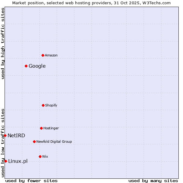 Market position of Google vs. Linux.pl vs. NetIRD