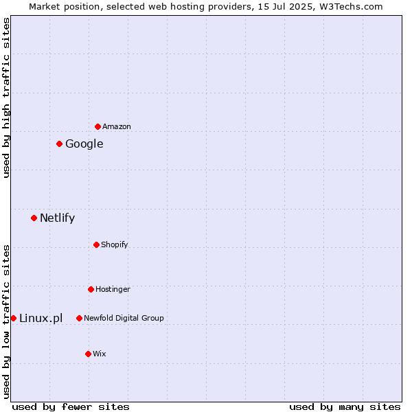 Market position of Google vs. Netlify vs. Linux.pl