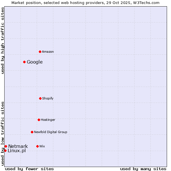 Market position of Google vs. Netmark vs. Linux.pl