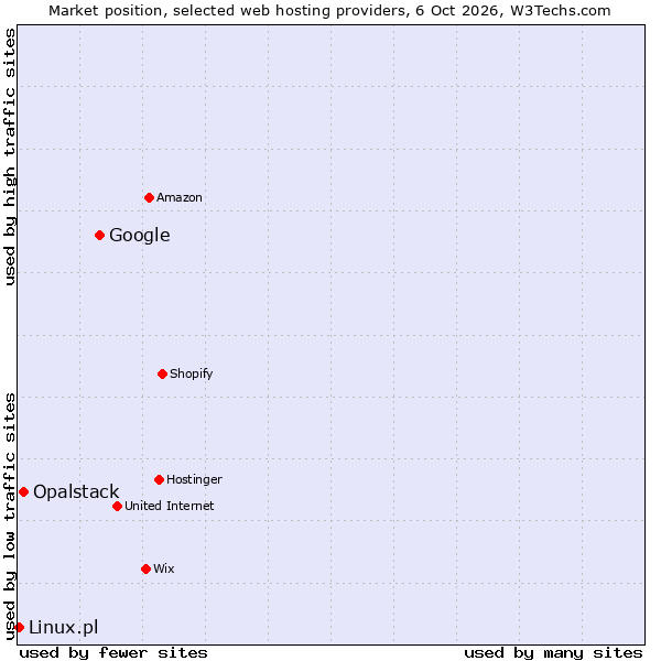 Market position of Google vs. Opalstack vs. Linux.pl