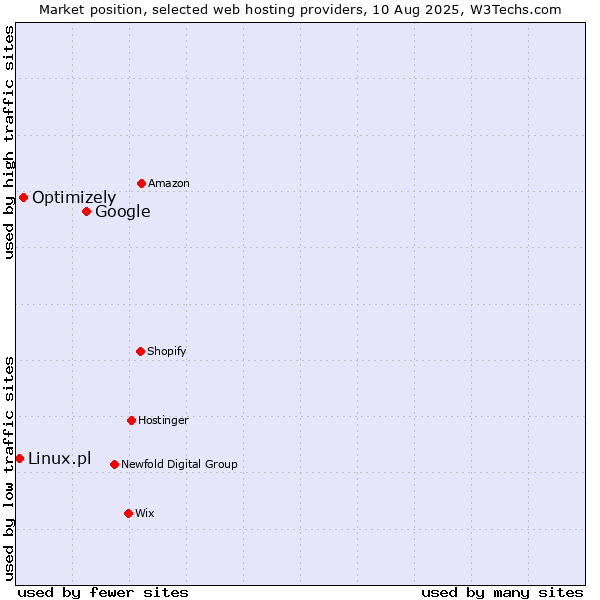 Market position of Google vs. Optimizely vs. Linux.pl