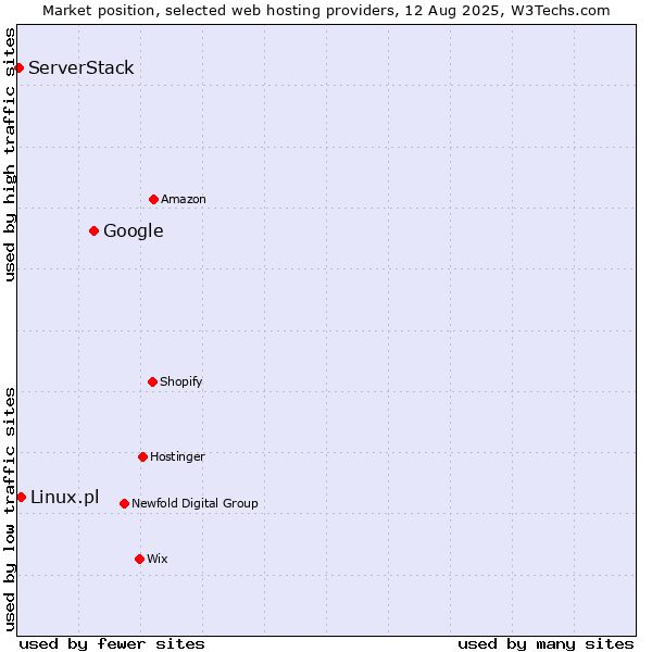 Market position of Google vs. Linux.pl vs. ServerStack