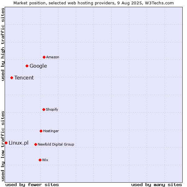 Market position of Google vs. Tencent vs. Linux.pl