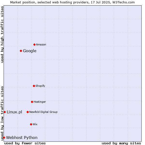 Market position of Google vs. Linux.pl vs. Webhost Python
