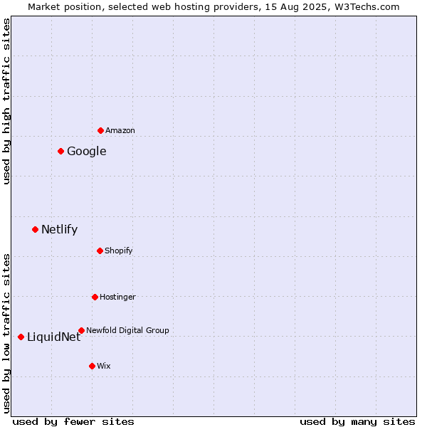 Market position of Google vs. Netlify vs. LiquidNet