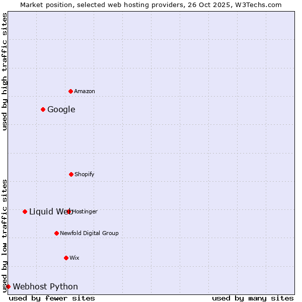 Market position of Google vs. Liquid Web vs. Webhost Python