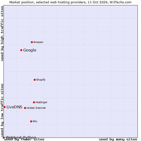 Market position of Google vs. LiveDNS vs. Webhost Python