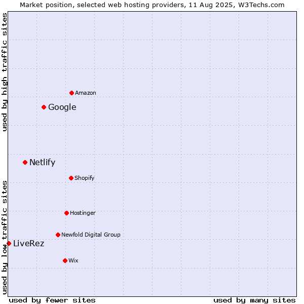 Market position of Google vs. Netlify vs. LiveRez
