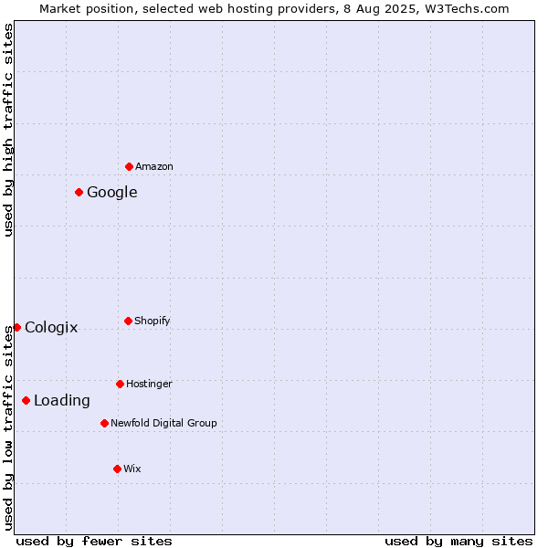 Market position of Google vs. Loading vs. Cologix