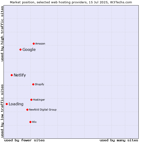 Market position of Google vs. Netlify vs. Loading
