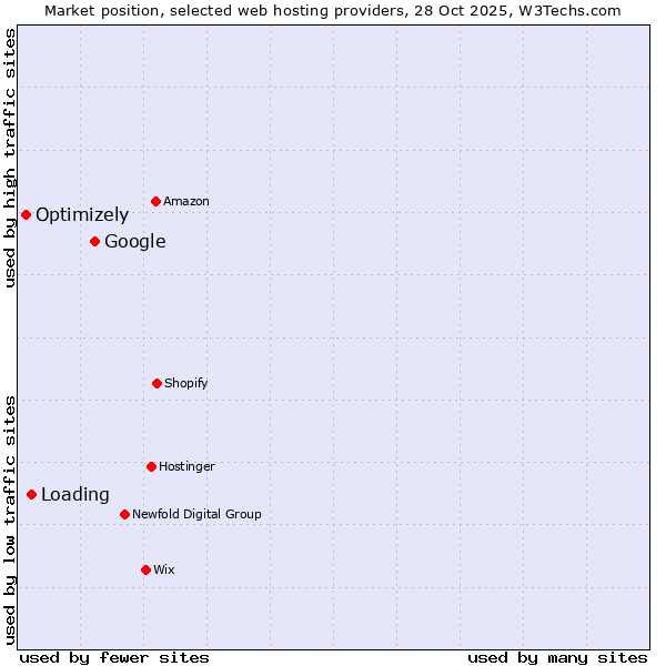 Market position of Google vs. Loading vs. Optimizely