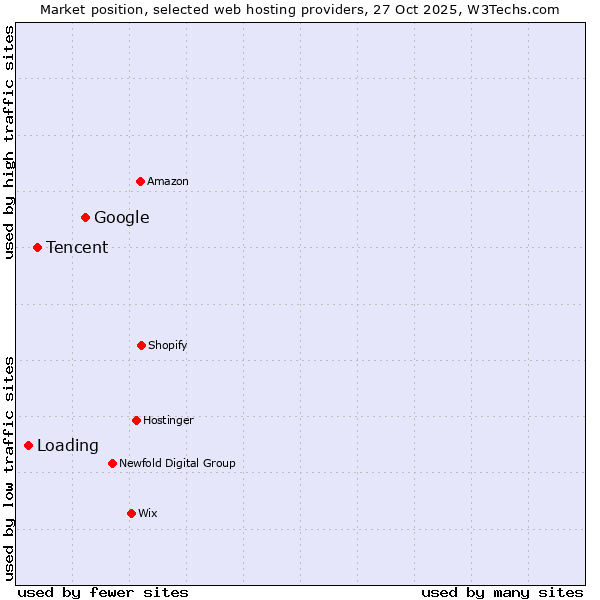 Market position of Google vs. Tencent vs. Loading