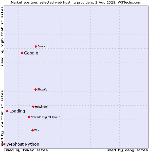 Market position of Google vs. Loading vs. Webhost Python
