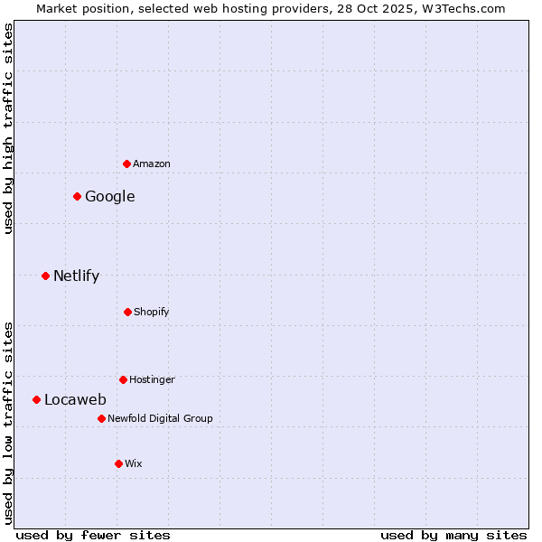 Market position of Google vs. Netlify vs. Locaweb