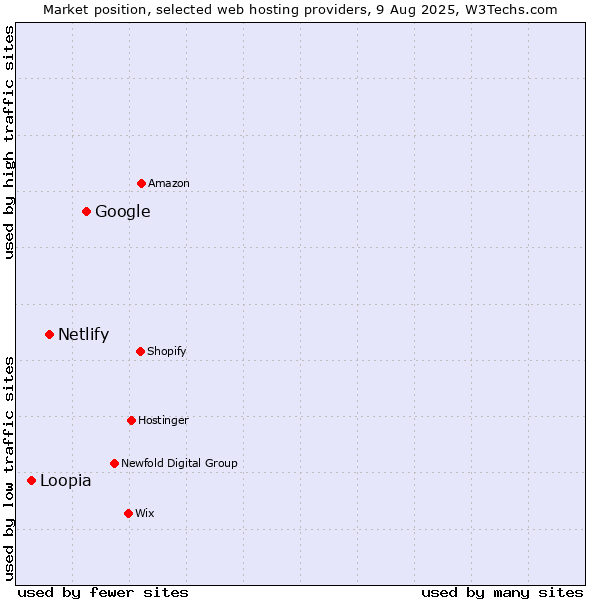 Market position of Google vs. Netlify vs. Loopia
