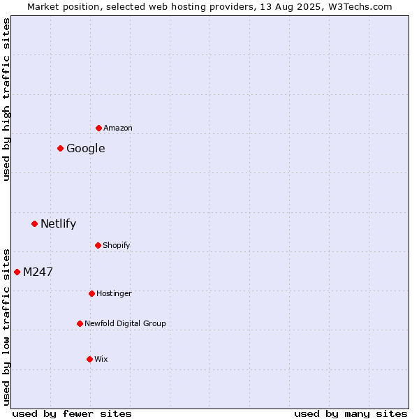 Market position of Google vs. Netlify vs. M247