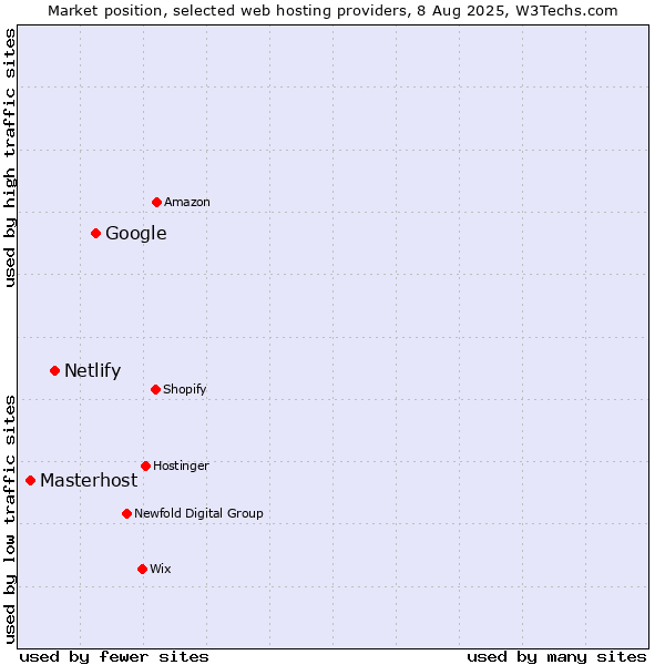 Market position of Google vs. Netlify vs. Masterhost
