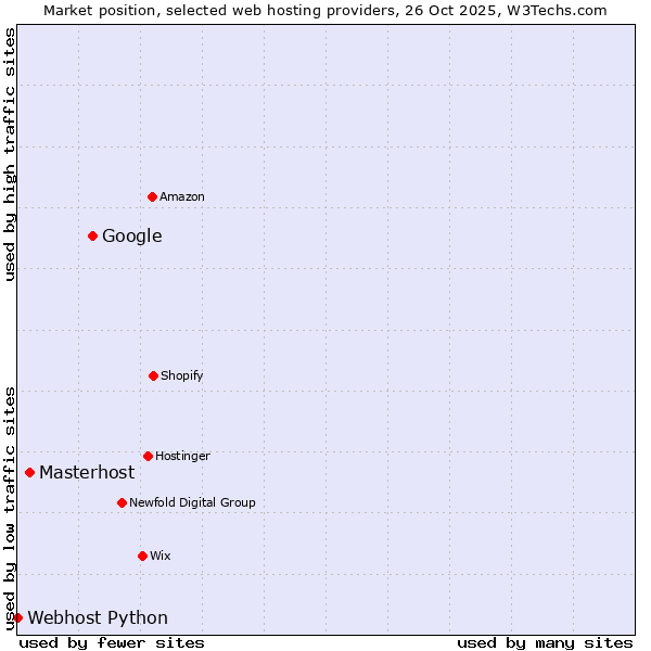 Market position of Google vs. Masterhost vs. Webhost Python
