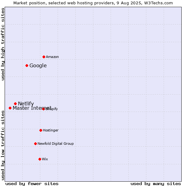 Market position of Google vs. Netlify vs. Master Internet
