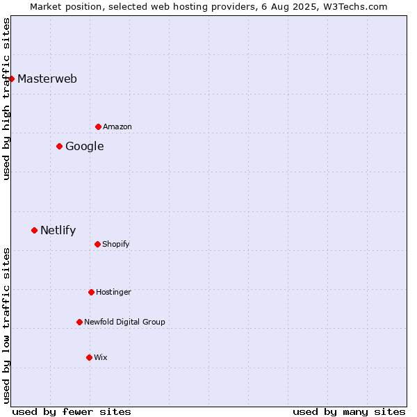 Market position of Google vs. Netlify vs. Masterweb