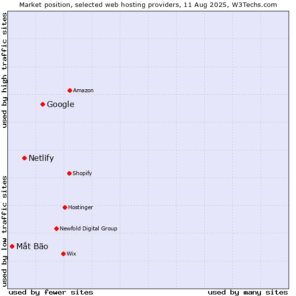 Market position of Google vs. Netlify vs. Mắt Bão