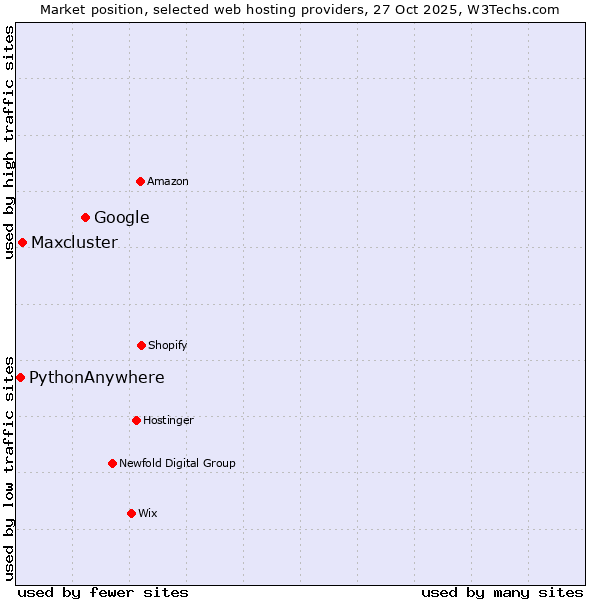 Market position of Google vs. Maxcluster vs. PythonAnywhere