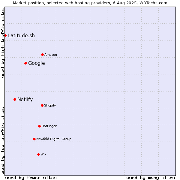 Market position of Google vs. Netlify vs. Latitude.sh