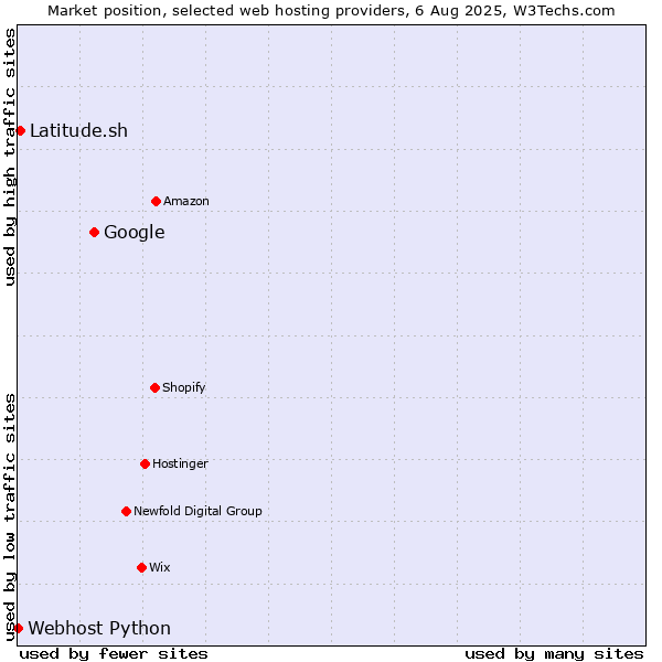 Market position of Google vs. Latitude.sh vs. Webhost Python