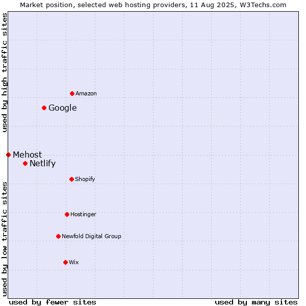 Market position of Google vs. Netlify vs. Mehost