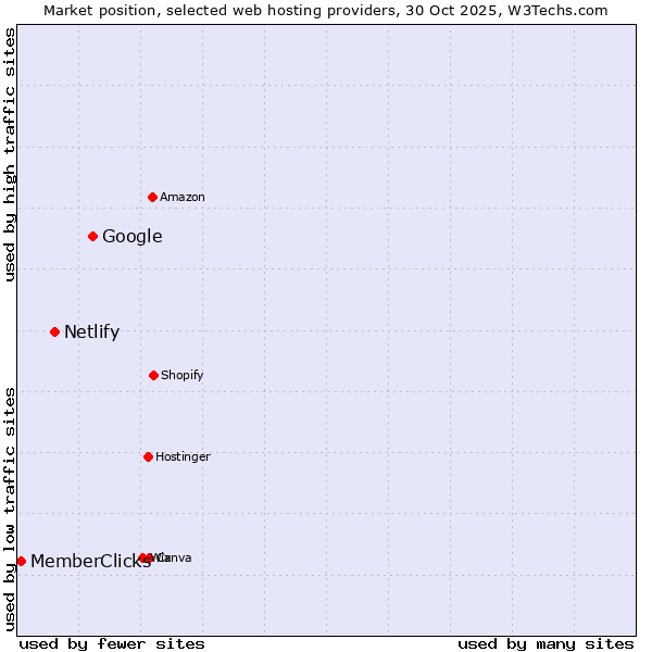 Market position of Google vs. Netlify vs. MemberClicks