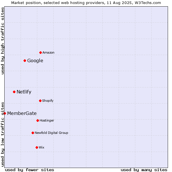 Market position of Google vs. Netlify vs. MemberGate