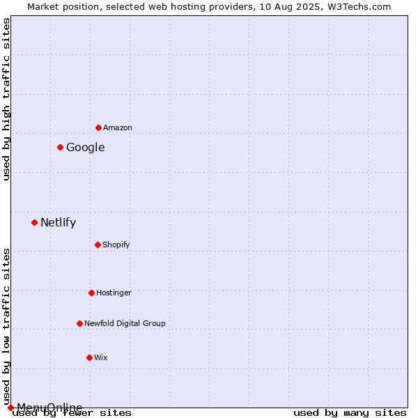 Market position of Google vs. Netlify vs. MenuOnline