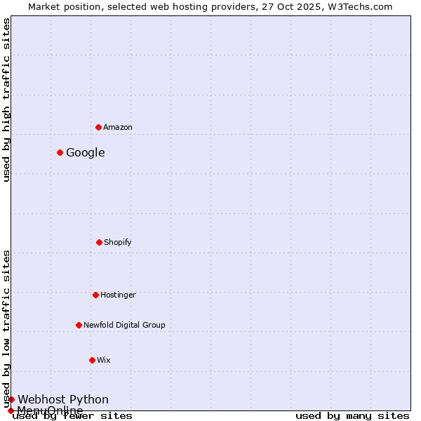 Market position of Google vs. Webhost Python vs. MenuOnline