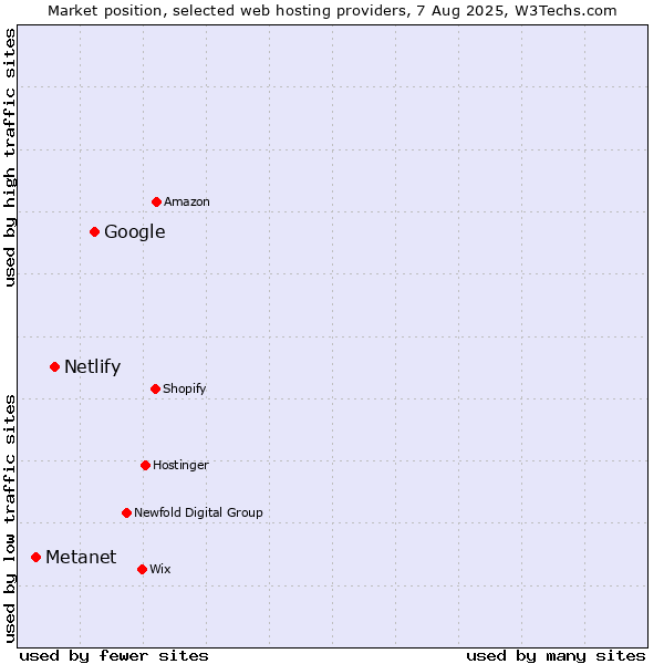 Market position of Google vs. Netlify vs. Metanet