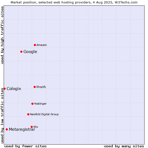 Market position of Google vs. Metaregistrar vs. Cologix