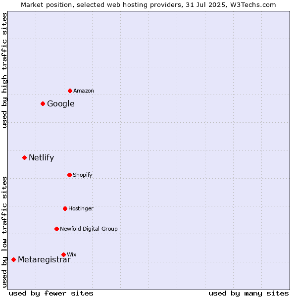 Market position of Google vs. Netlify vs. Metaregistrar