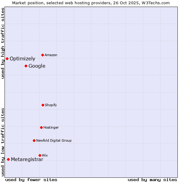 Market position of Google vs. Metaregistrar vs. Optimizely