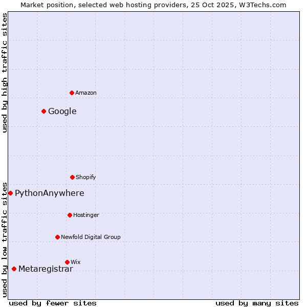 Market position of Google vs. Metaregistrar vs. PythonAnywhere