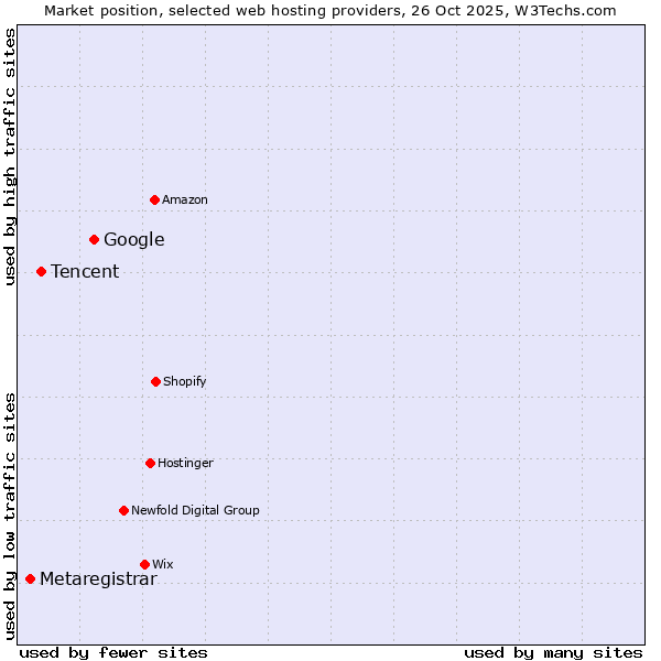 Market position of Google vs. Tencent vs. Metaregistrar