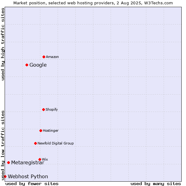 Market position of Google vs. Metaregistrar vs. Webhost Python