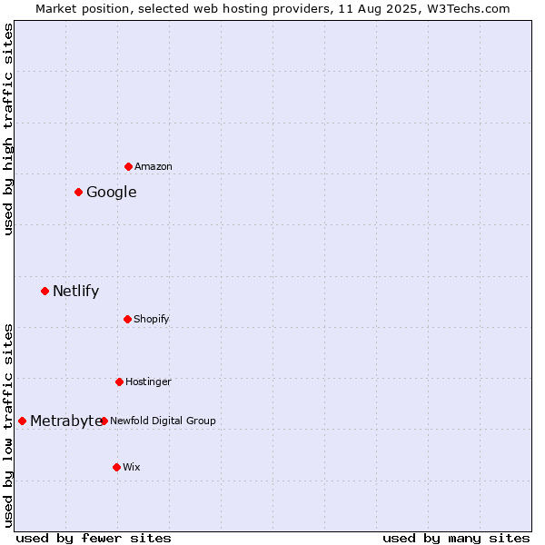 Market position of Google vs. Netlify vs. Metrabyte