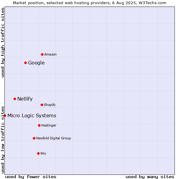 Market position of Google vs. Netlify vs. Micro Logic Systems
